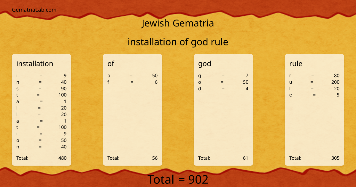 installation of god rule in jewish Gematria